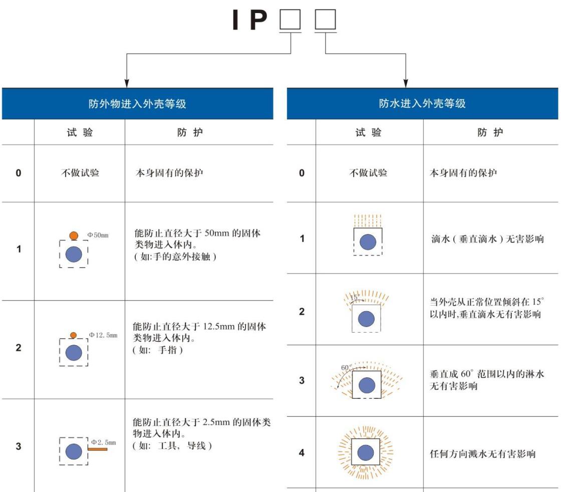 防护等级1.jpg